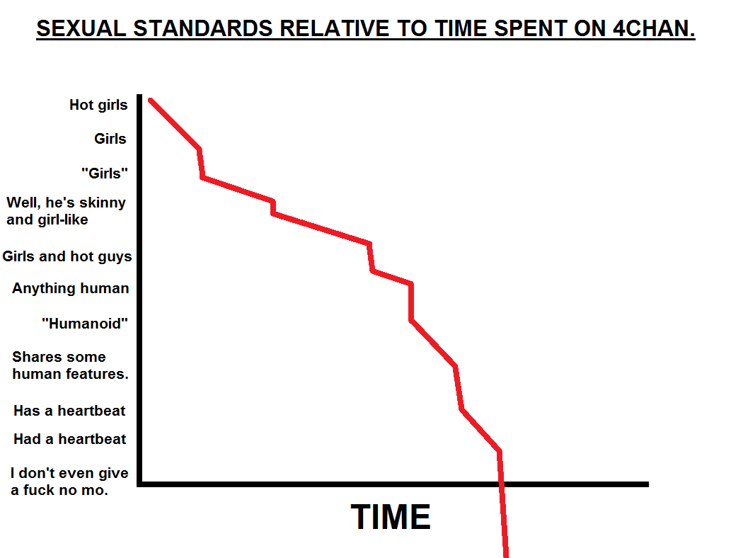 Sexual Standards Relative To Time Spent On Okcupid